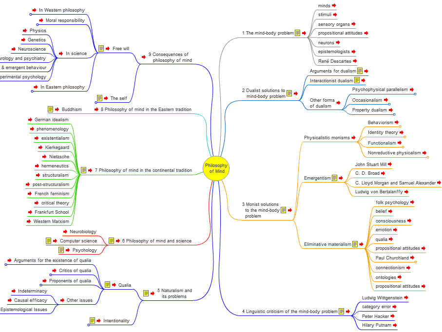 Philosophy of Mind MindMapping