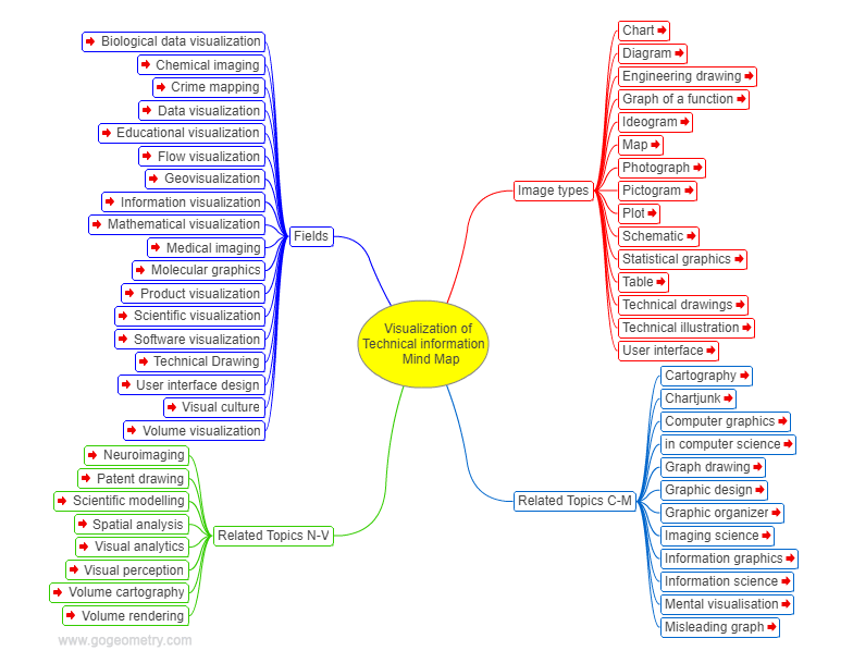 Visualization of Technical Information Mind Map Software