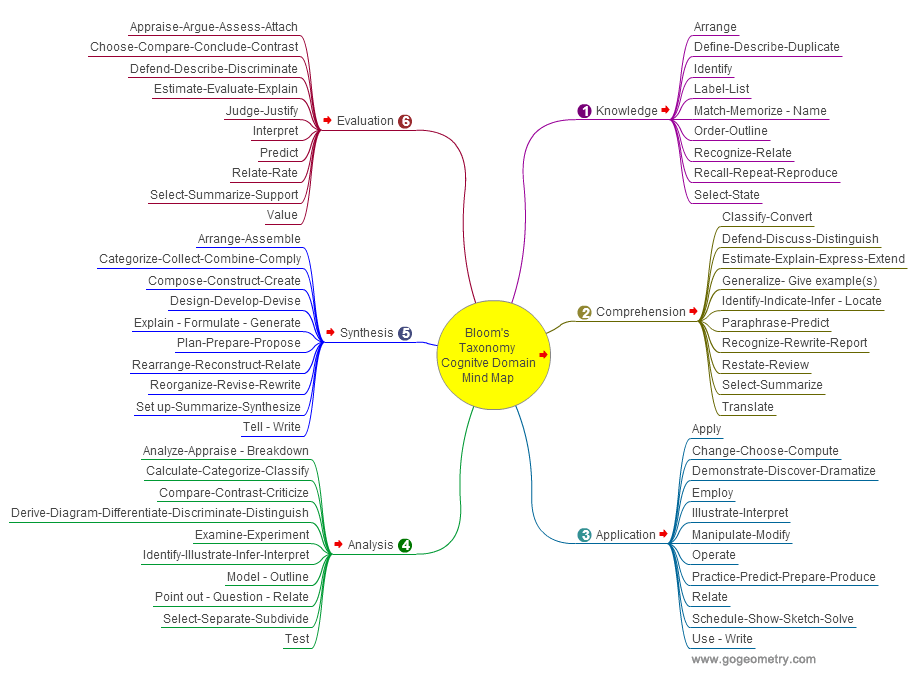 Bloom's Taxonomy Cognitive Domain, Interactive Mind Map. Classification of Learning Objectives