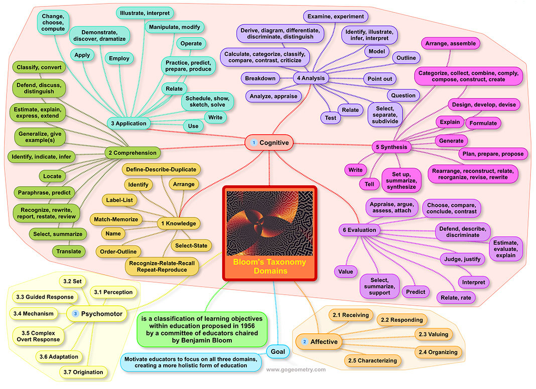 Bloom's Taxonomy, Interactive Mind Map. Classification of Learning Objectives, Domains