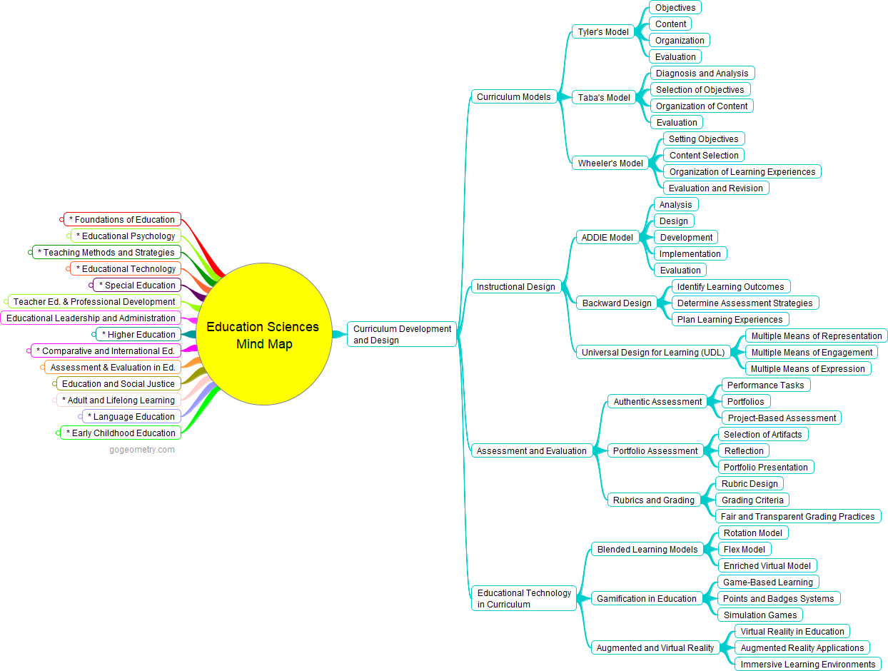 An image containing a Comprehensive Mind Map: Education Sciences: Curriculum Development and Design