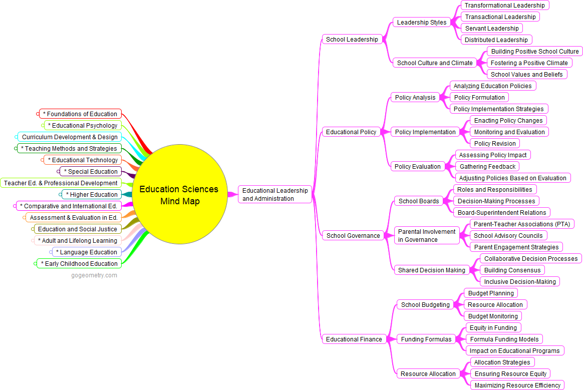 An image containing a Comprehensive Mind Map: Educational Leadership and Administration