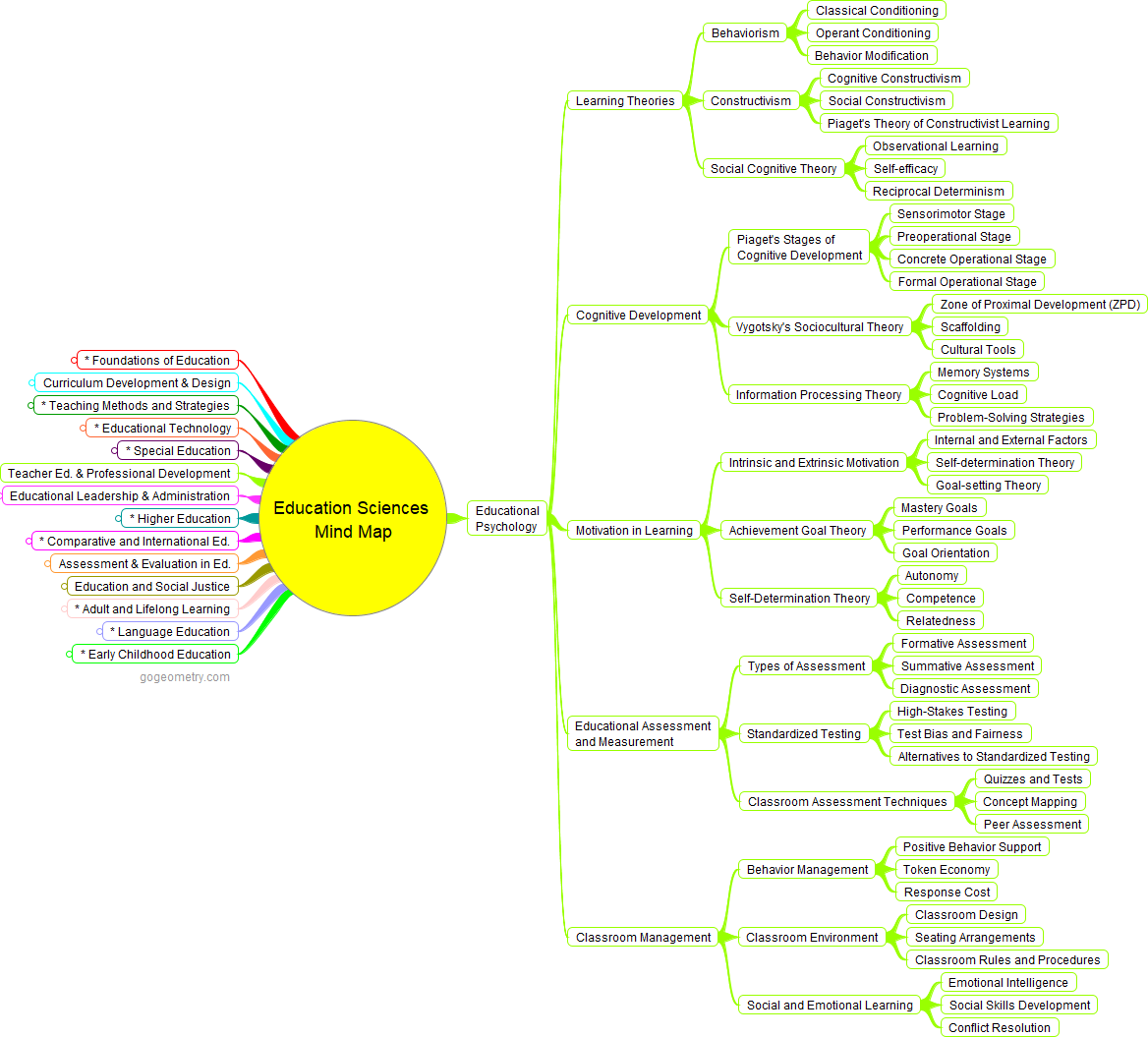An image containing a Comprehensive Mind Map: Education Sciences: Educational Psychology