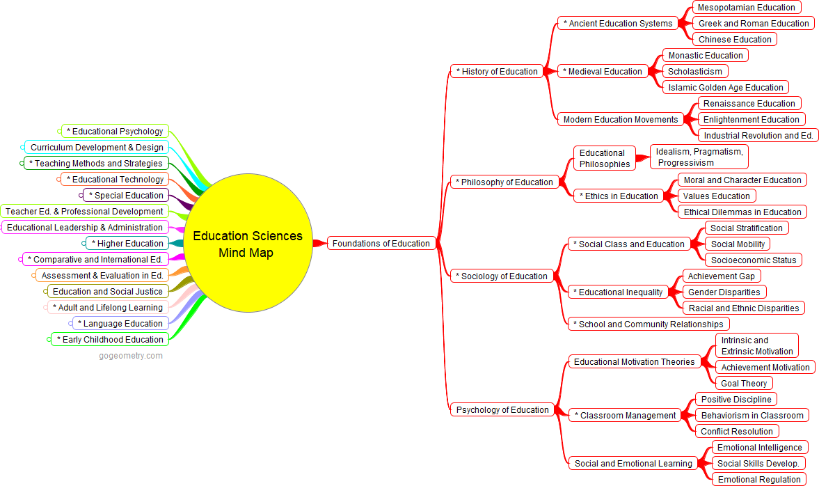 An image containing a Comprehensive Mind Map: Education Sciences: Foundations