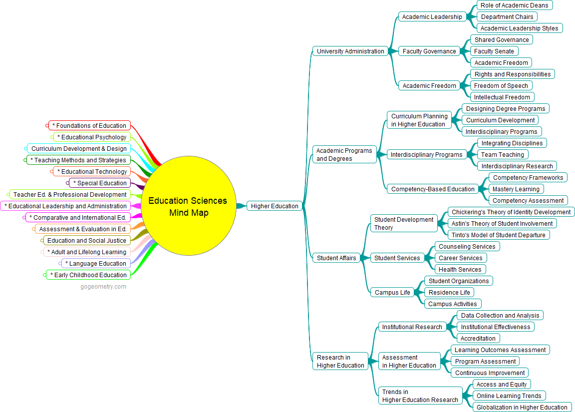 An image containing a Comprehensive Mind Map: Higher Education