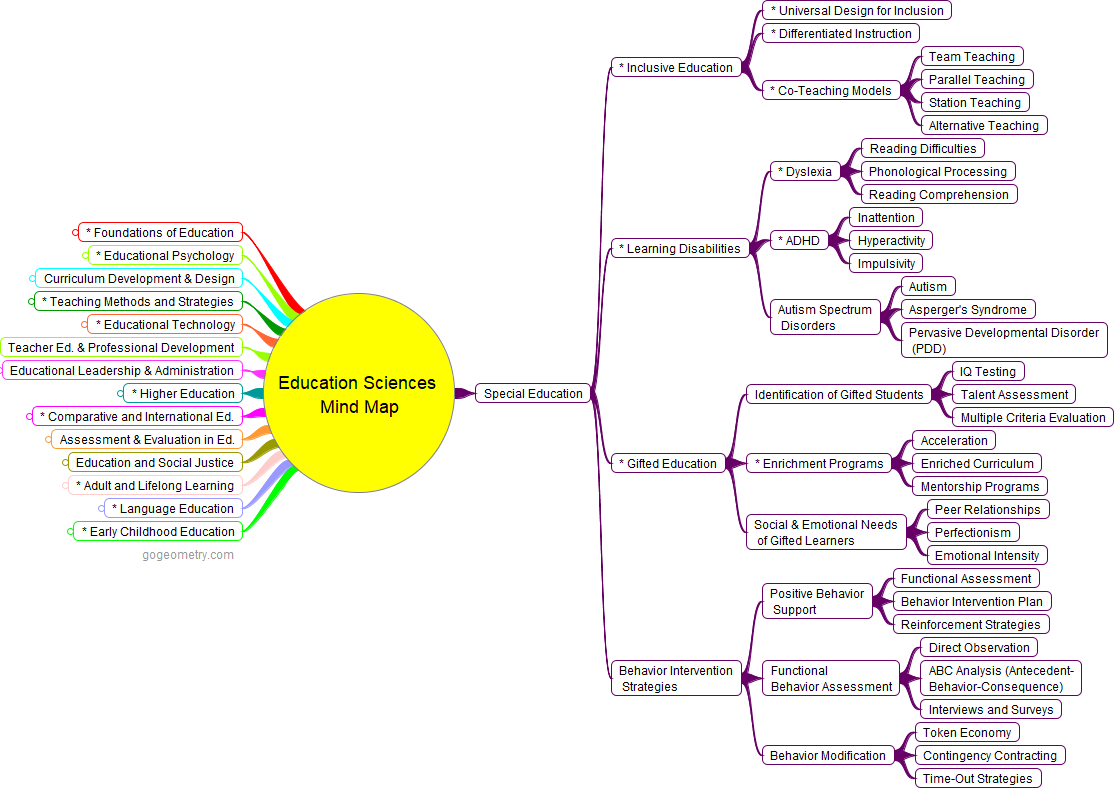 An image containing a Comprehensive Mind Map: Education Sciences: Special Education