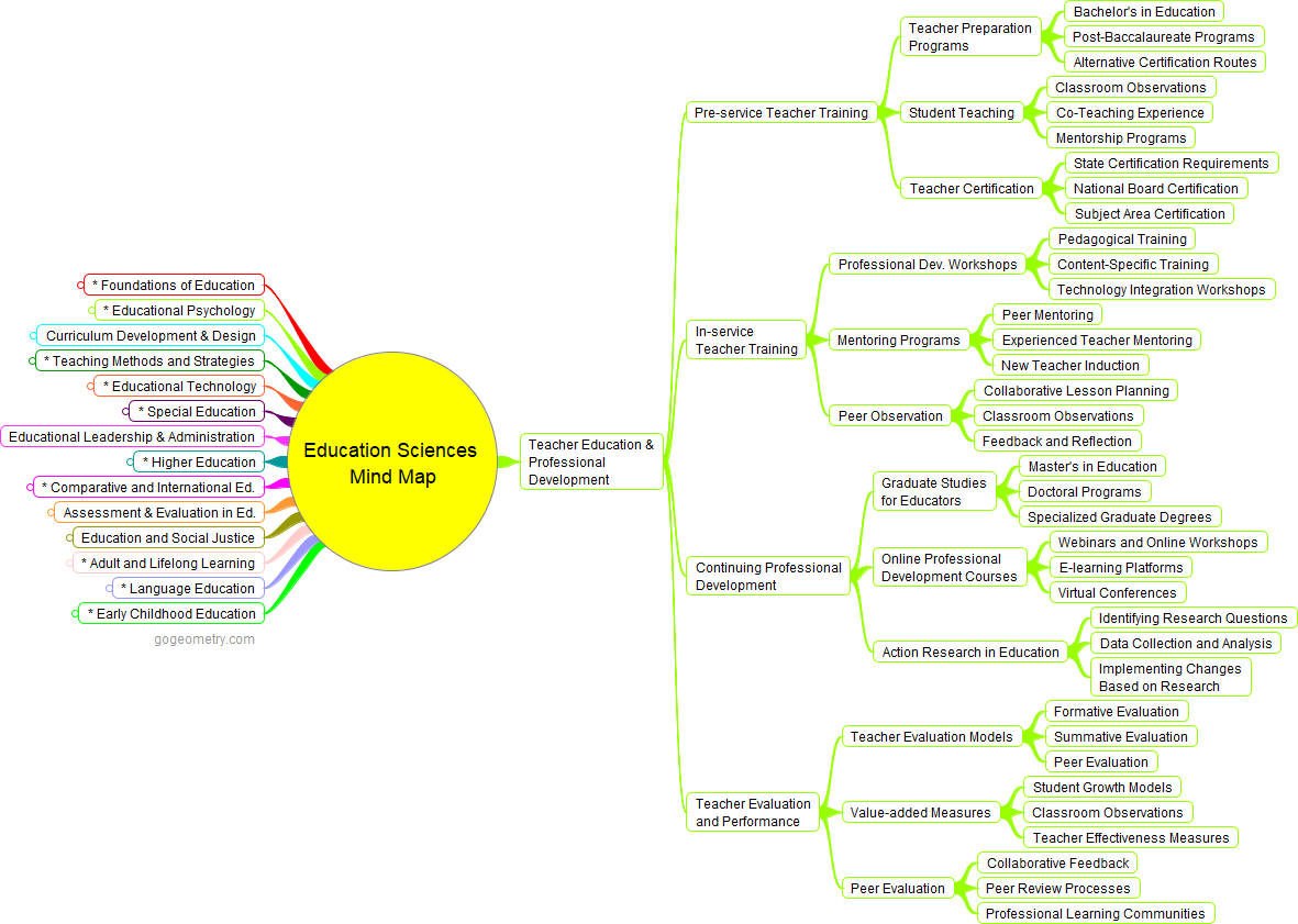 An image containing a Comprehensive Mind Map: Education Sciences: Teacher Education and Professional Development