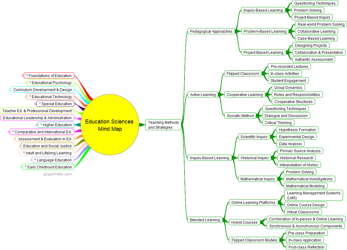 An image containing a Comprehensive Mind Map: Education Sciences: Teaching Methods and Strategies