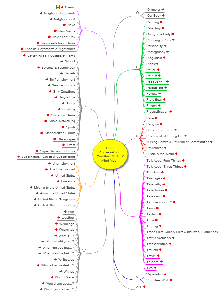 Conversation Questions 3 N-W for the ESL/EFL Classroom, Mind Map