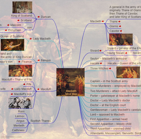 
William Shakespeare: Characters in Macbeth, Interactive Mind Map (English ESL)