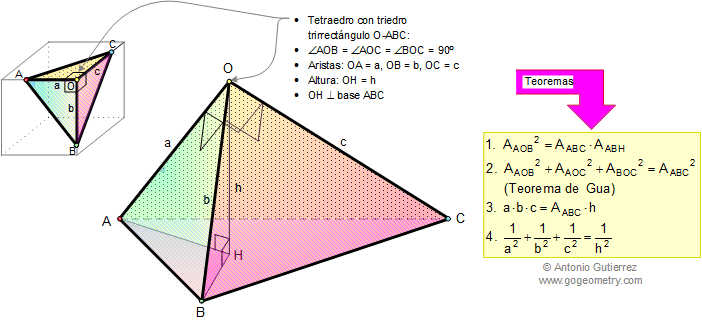 Pitágoras en 3 dimensiones: Teorema de Gua