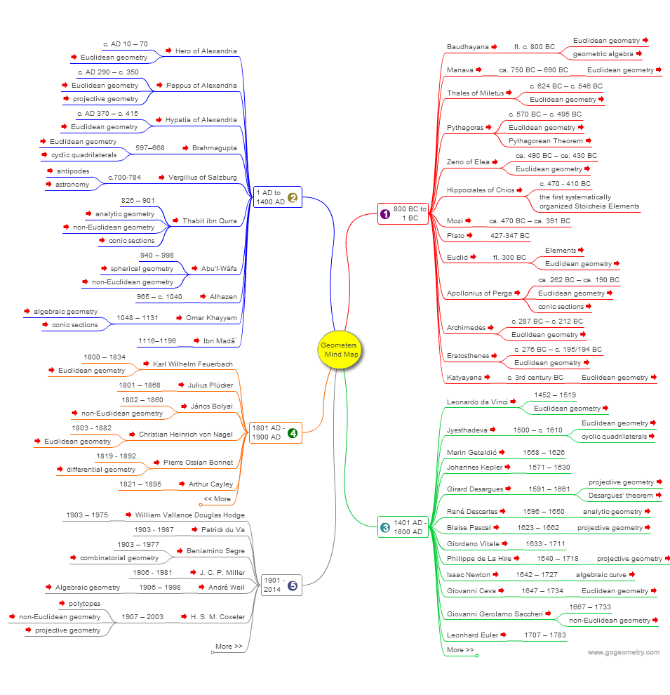 Geometers from 800 BC to 2014 Mind Map