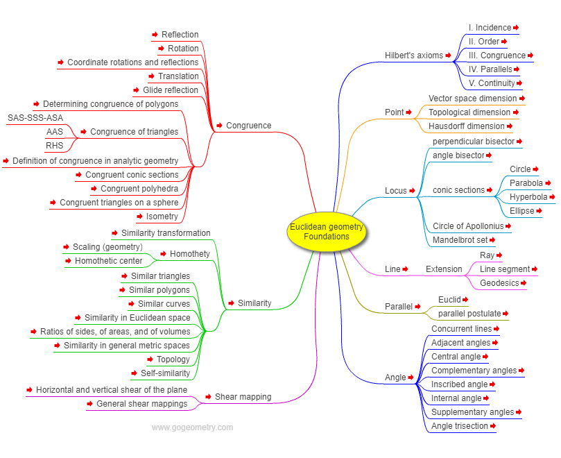 Euclidean geometry, foundations Mind Map