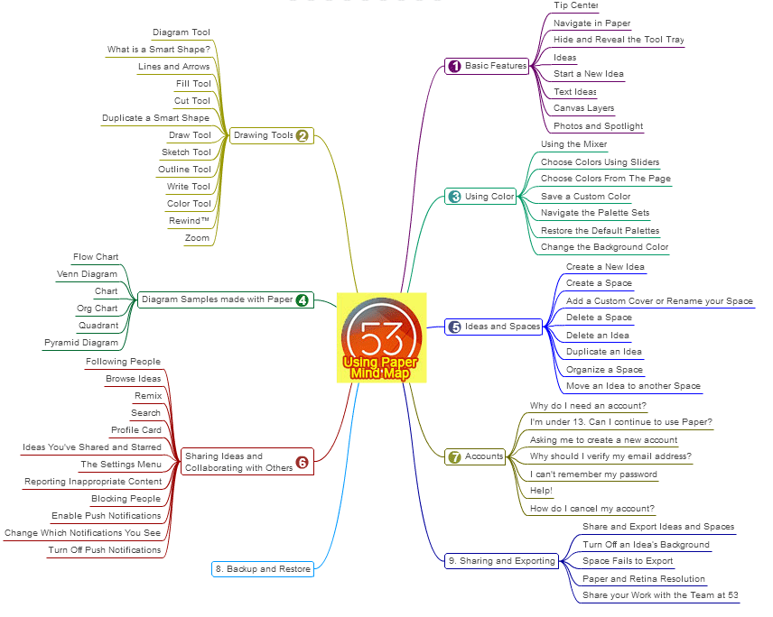 Mind Map of Using Paper 53 Fifty Three, iPad Apps