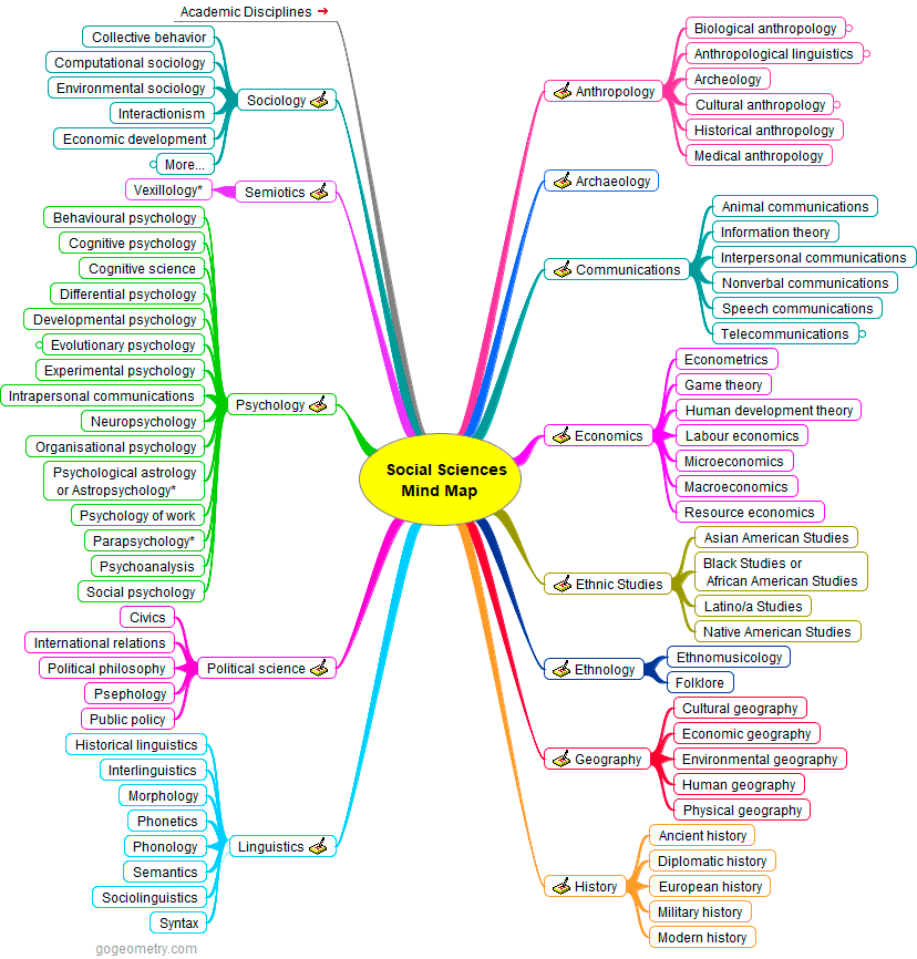 Academic Disciplines Social Sciences Mind Map