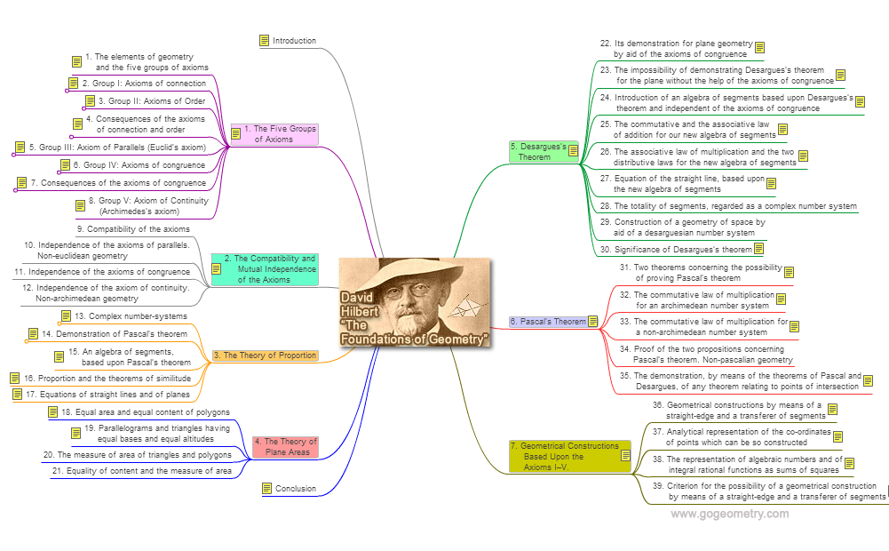 Mind Map:The Foundations of Geometry by D. Hilbert
