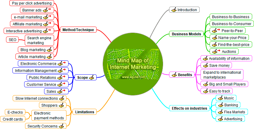 Internet Marketing Mind Map as of 2008