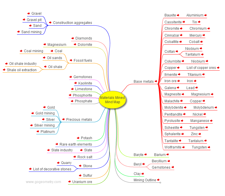 Materials Mined Mind Map