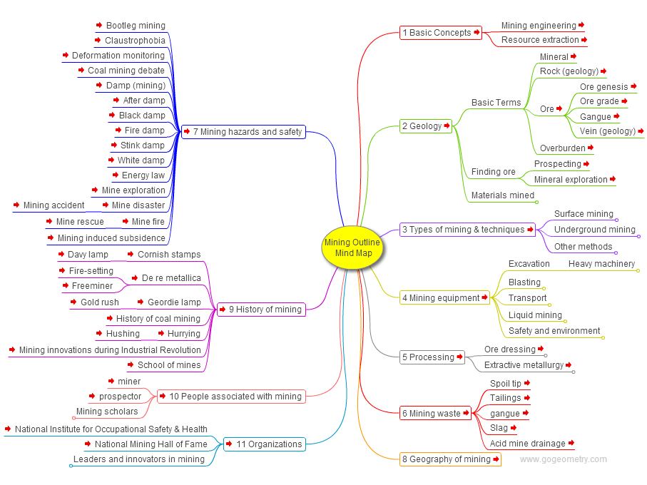 Mining Operations Mining Outline Interactive Mind Map Elearning