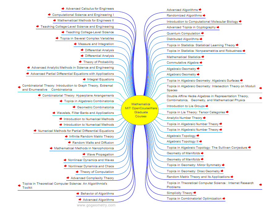  Mathematics Graduate Courses by the MIT OpenCourseWare, Interactive Mind Map.