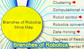 Branches of Robotics, Mind Map