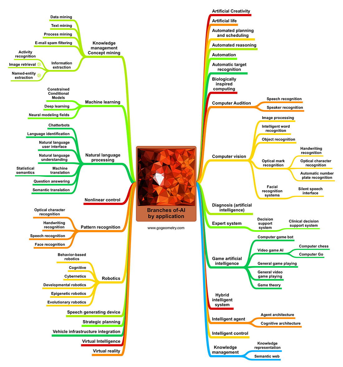 Mind Map Artificial Intelligence Ai Branches By Application Mind Map