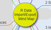 R programming: R Data Import/Export Mind map