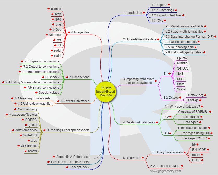 R programming:R Data Import/Export, Interactive Mind Map. Statistical computing and graphics.