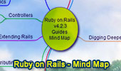 Ruby on Rails RoR Mind Map, Model–View–Controller (MVC) framework