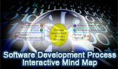 Software Development Process Mind map