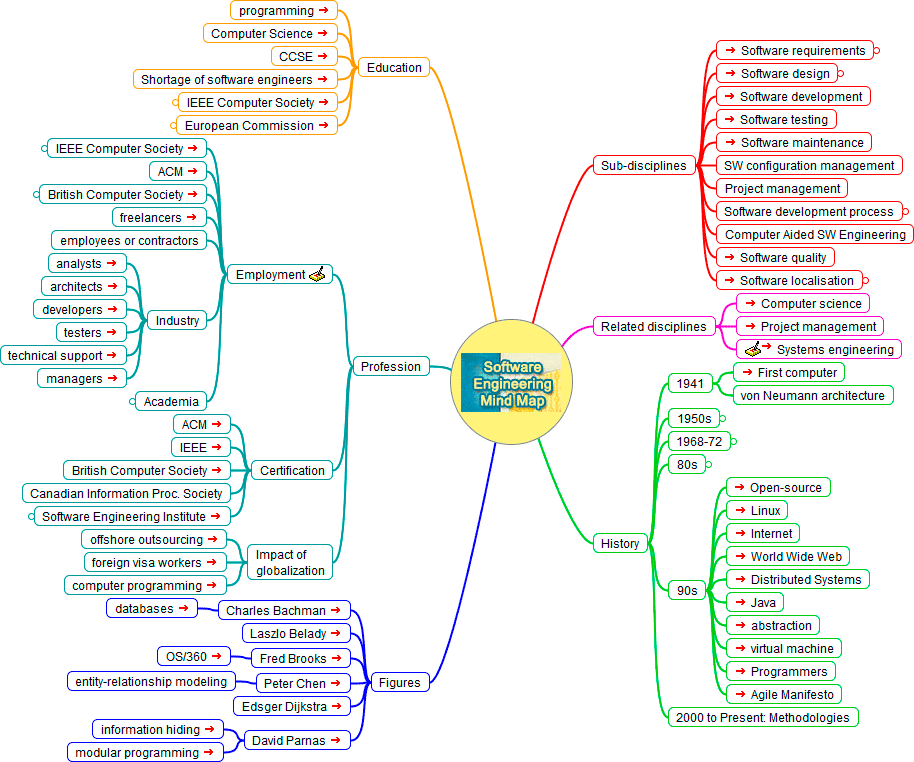 Software Engineering Mind Map