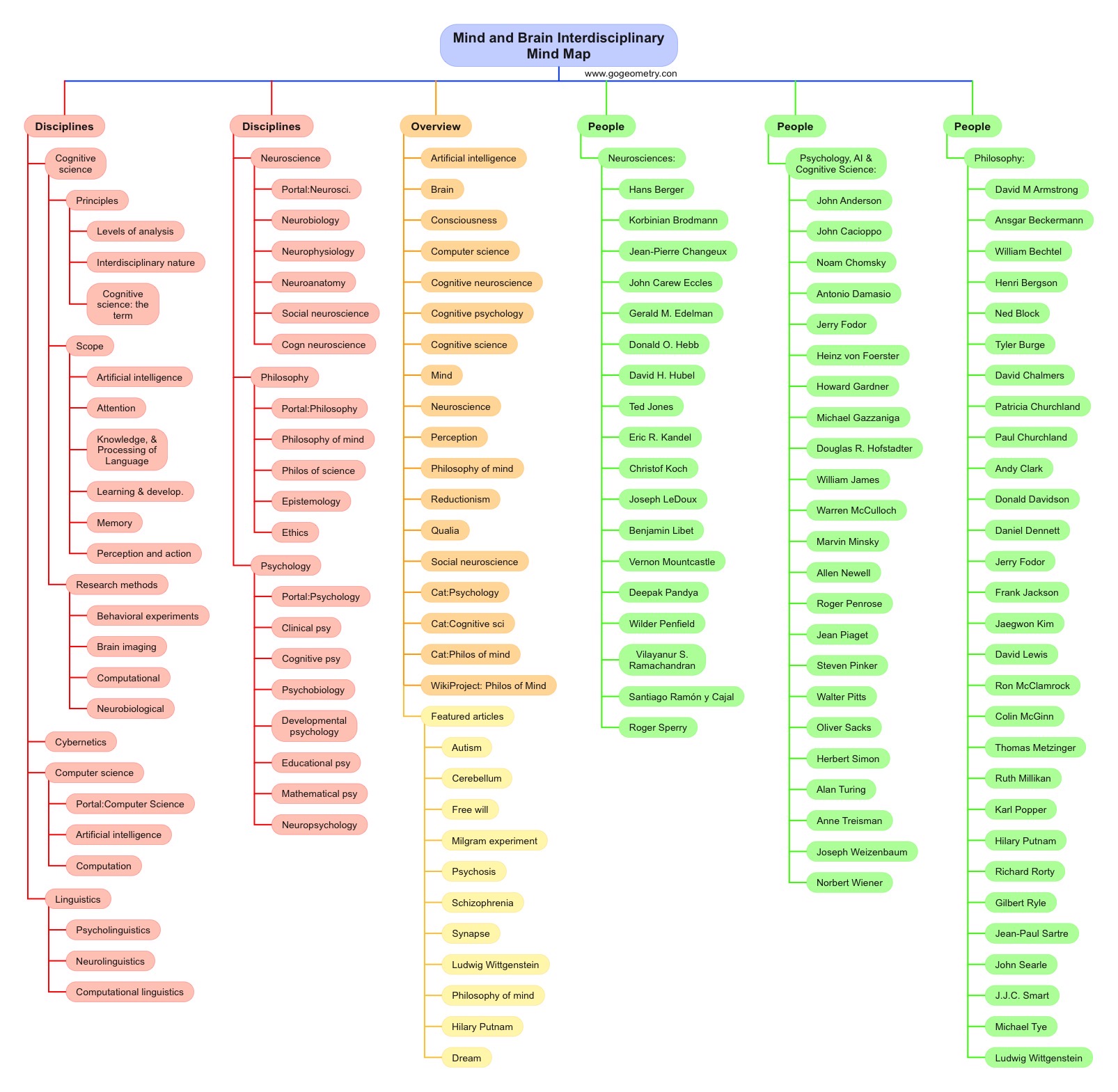 Mind and Brain, Interdisciplinary Mind Map