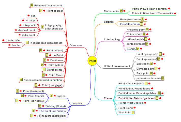 Point in Math, Science, Technology, Mind Map