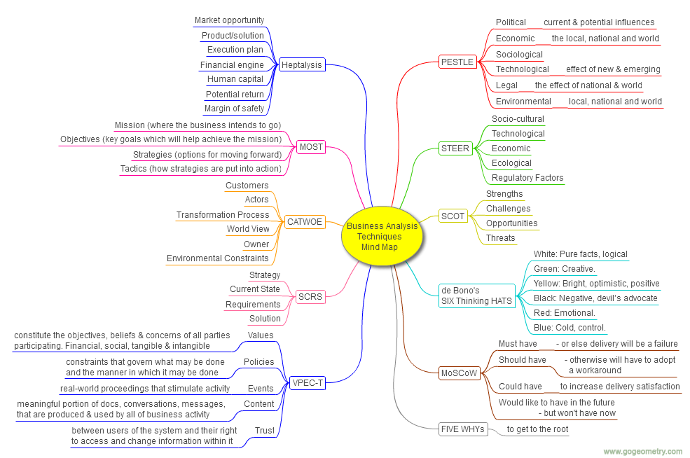 Mind Map: Business Analysis Techniques as of March 2016. PESTLE, Heptalysis, STEER, MOST, SCOT, CATWOE, de Bono's Six Thinking Hats Five, Whys, MoSCoW, VPEC-T, SCRS