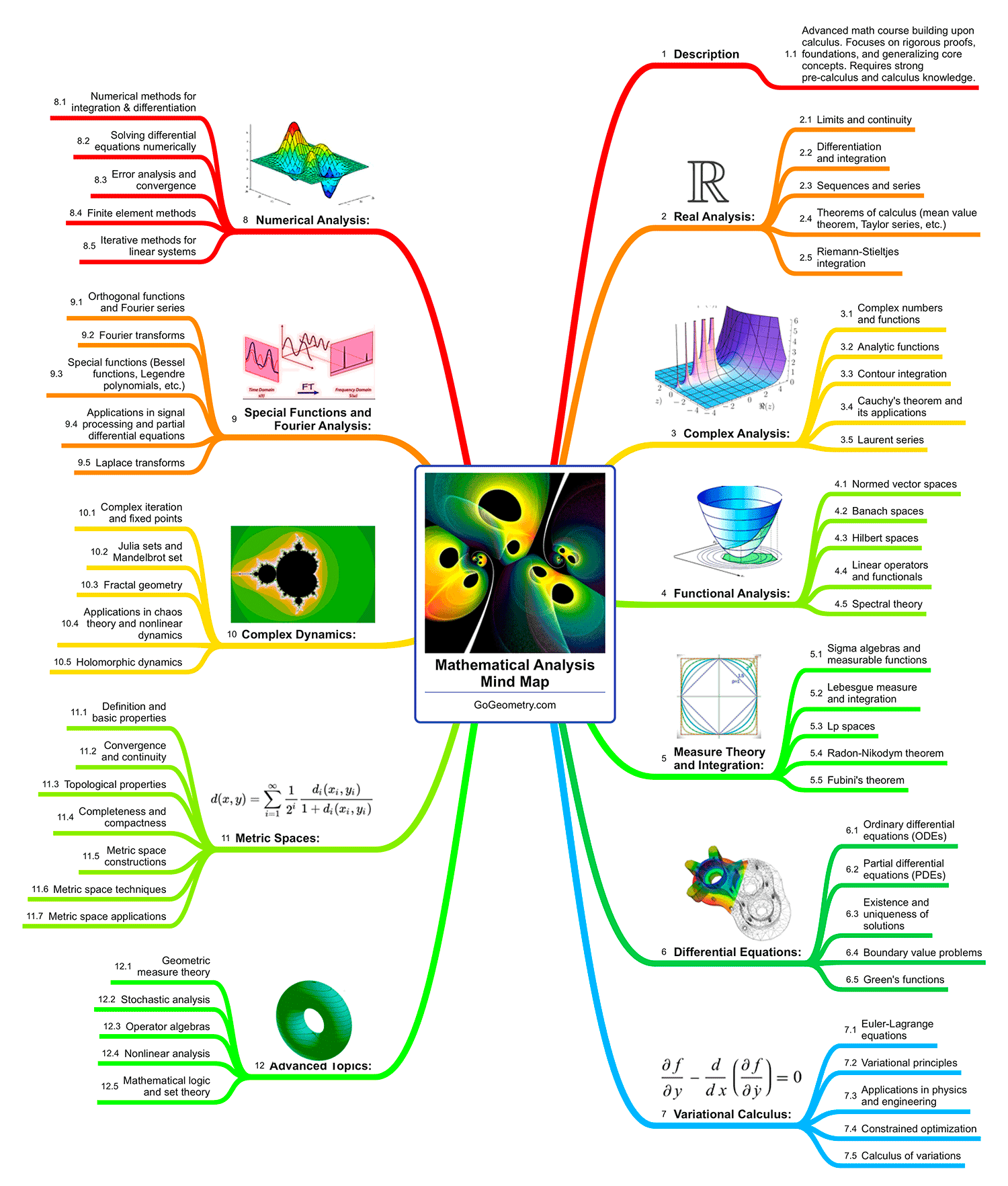 Mind map visualizing concepts of mathematical analysis for a high-level academic course