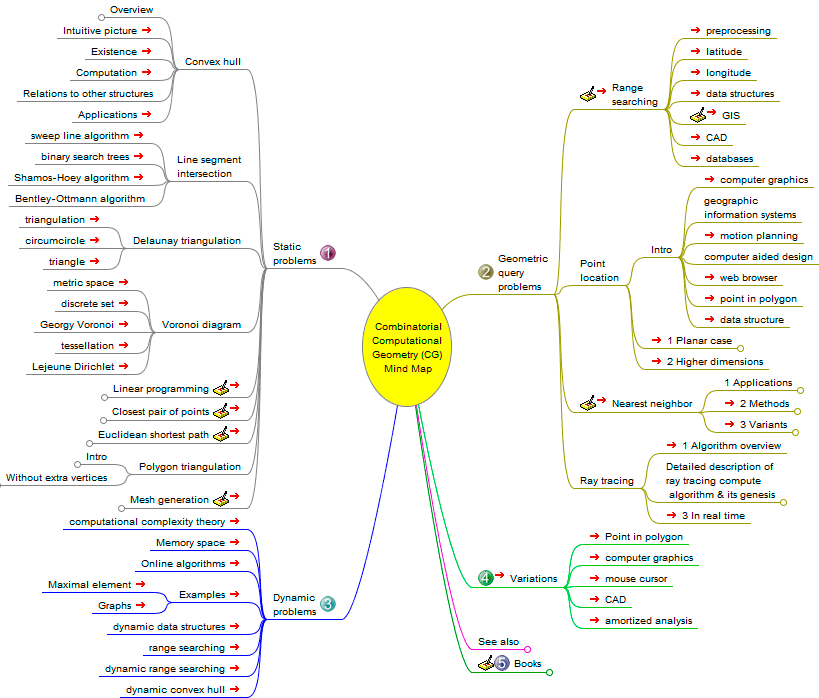 Combinatorial Computational Geometry, Mind Map