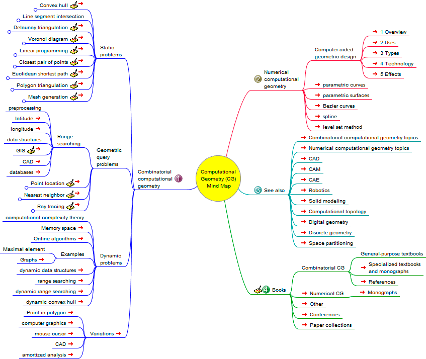 Computational Geometry, Mind Map