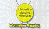 Information Mapping Mind Map