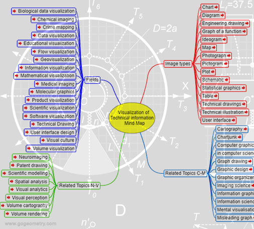 Visualization of Technical Information Mind Mapping SoftwareEngineering Drawing