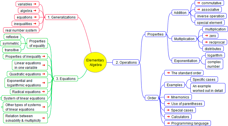Algebra Elementary Mind Map