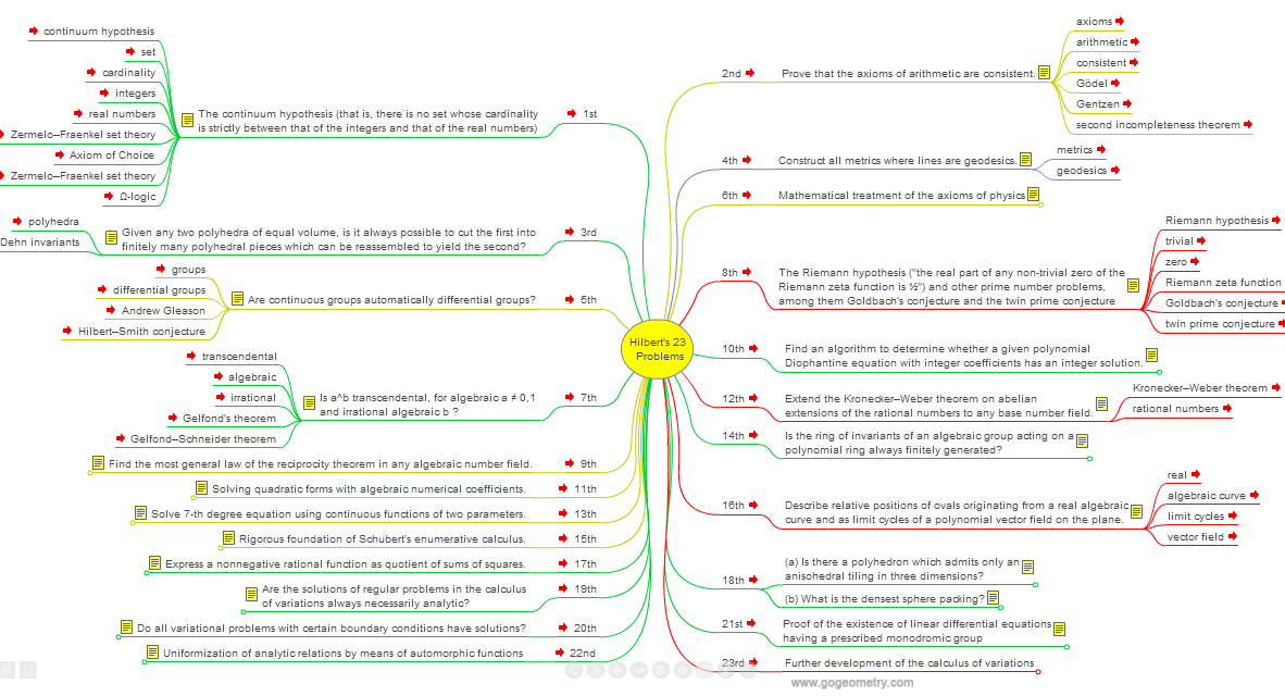 Hilbert's problems, List of twenty-three problems in 1900, Mind Map