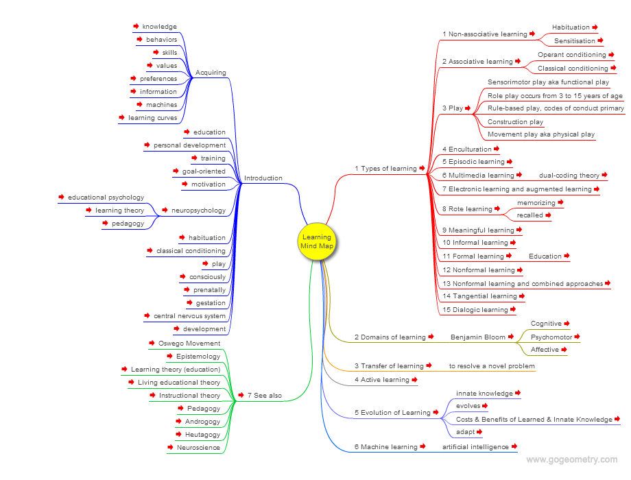 Learning Acquisition Mind Map