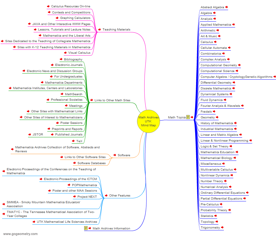 Math Archives UTK, Mind Map