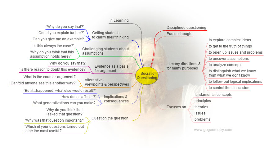 Socratic Questioning Mind Map