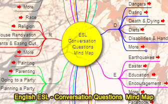 English ESL, Conversation Questions, Mind Map