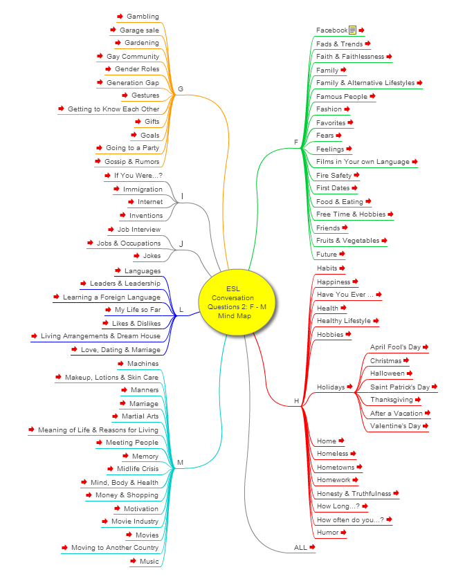 Conversation Questions 2 F-M for the ESL/EFL Classroom, Mind Map