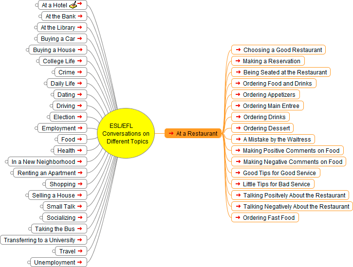 English as a Second Language (ESL): Conversations at a Restaurant - Mind Map
