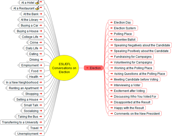 English as a Second Language (ESL) Conversations: Election - Mind Map