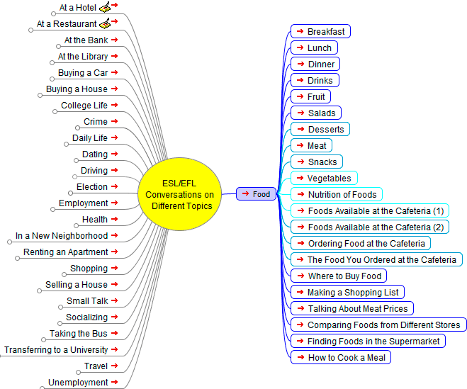 English as a Second Language (ESL) Conversations: Food  - Mind Ma