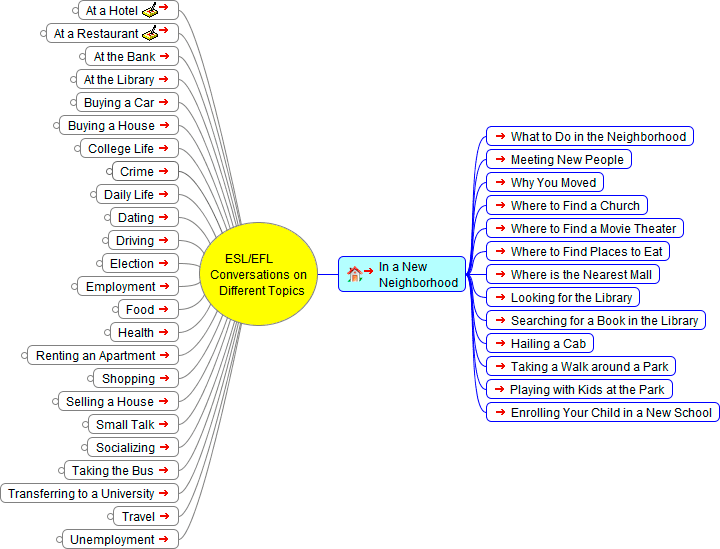 English as a Second Language (ESL) Conversations In a New Neighborhood - Mind Map